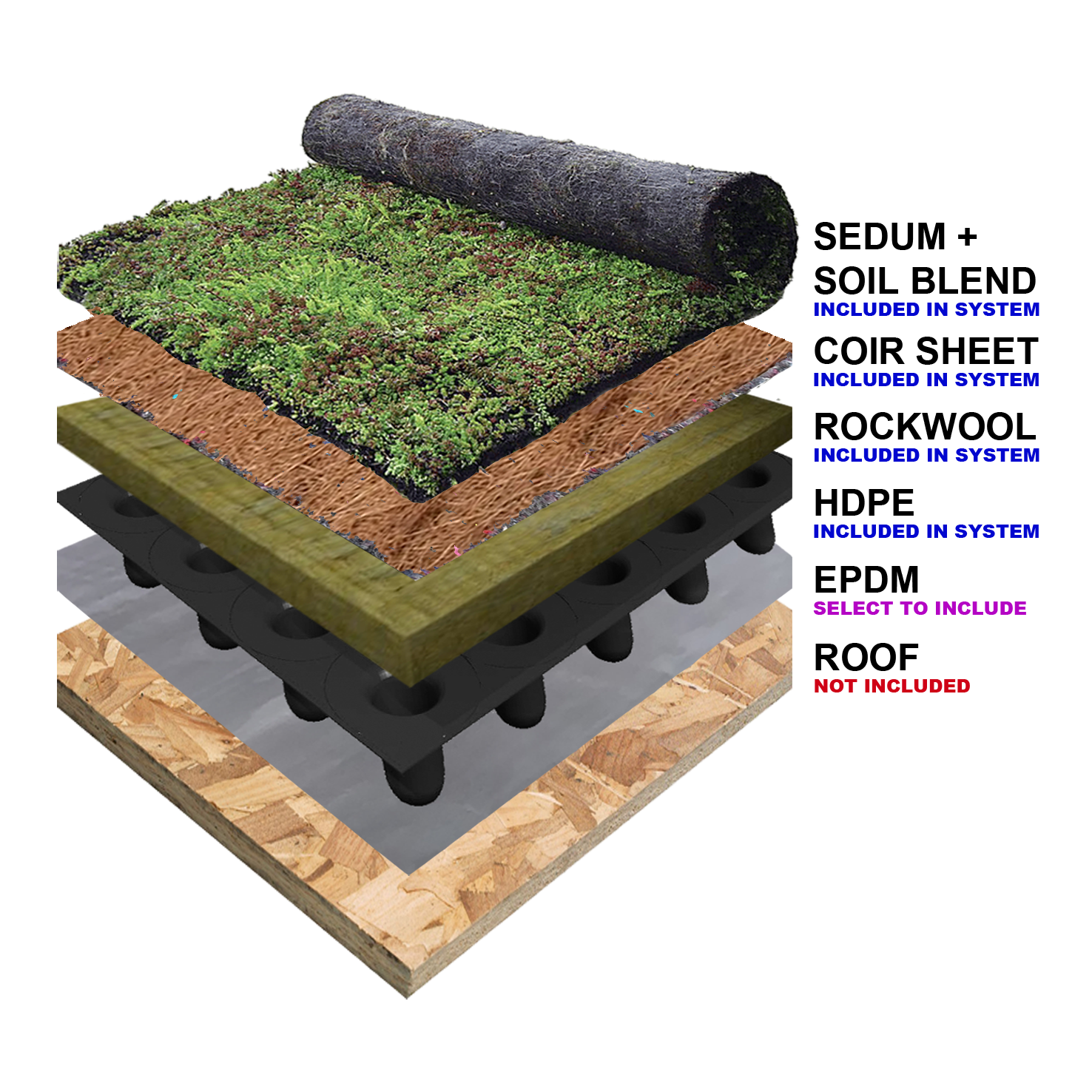 sedum living roof system - whats included